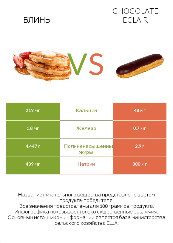 Блины vs Chocolate eclair infographic