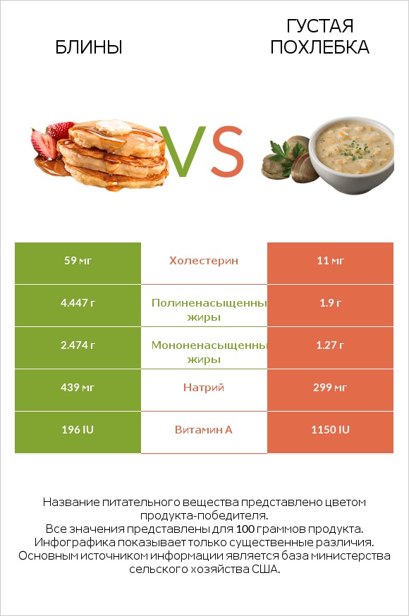 Блины vs Густая похлебка infographic