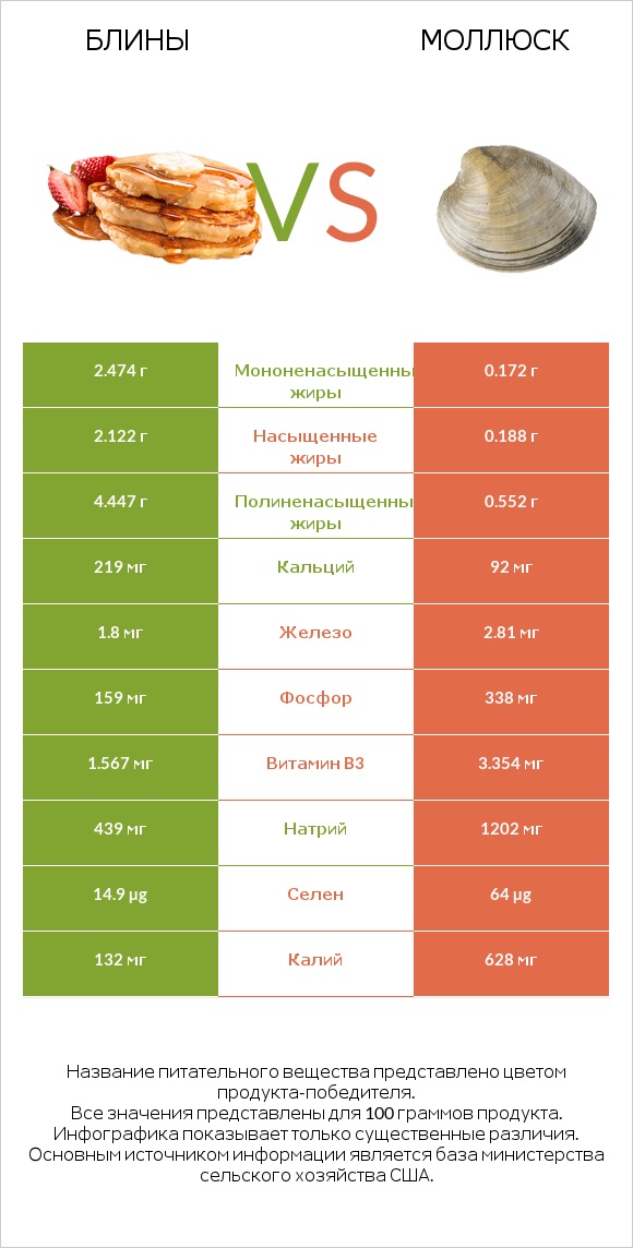 Блины vs Моллюск infographic