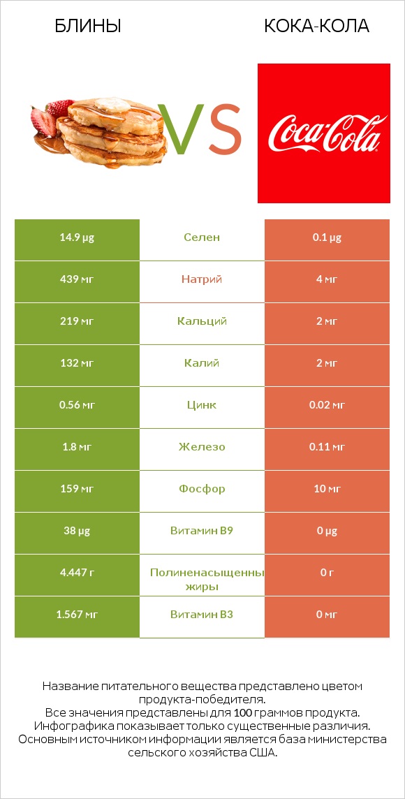 Блины vs Кока-Кола infographic