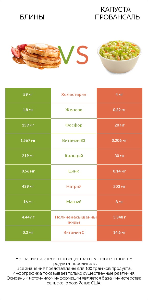 Блины vs Капуста Провансаль infographic