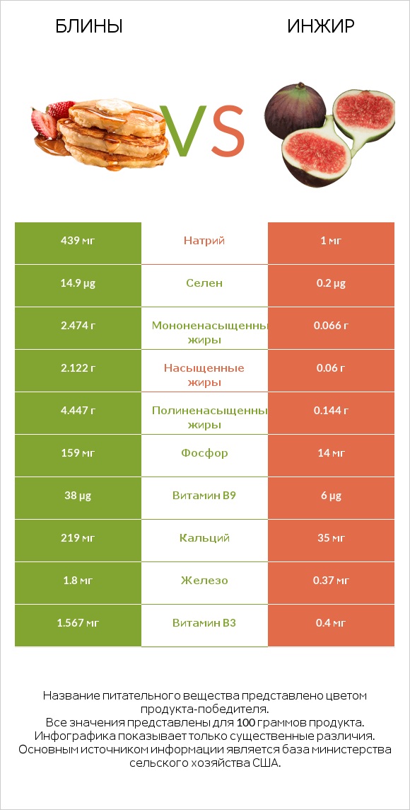 Блины vs Инжир infographic