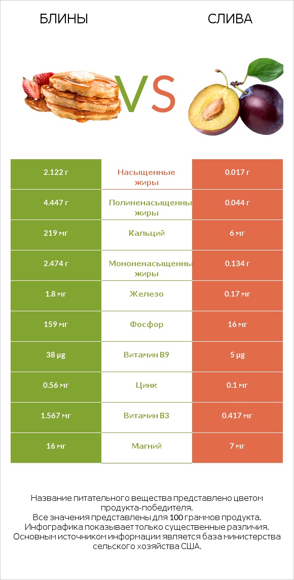 Блины vs Слива infographic