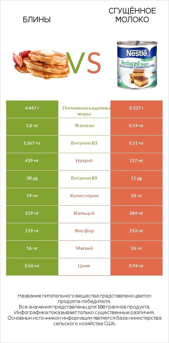 Блины vs Сгущённое молоко infographic