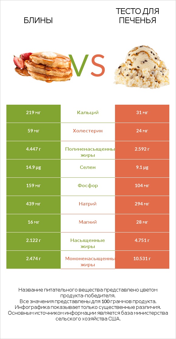 Блины vs Тесто для печенья infographic