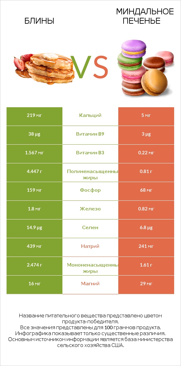 Блины vs Миндальное печенье infographic