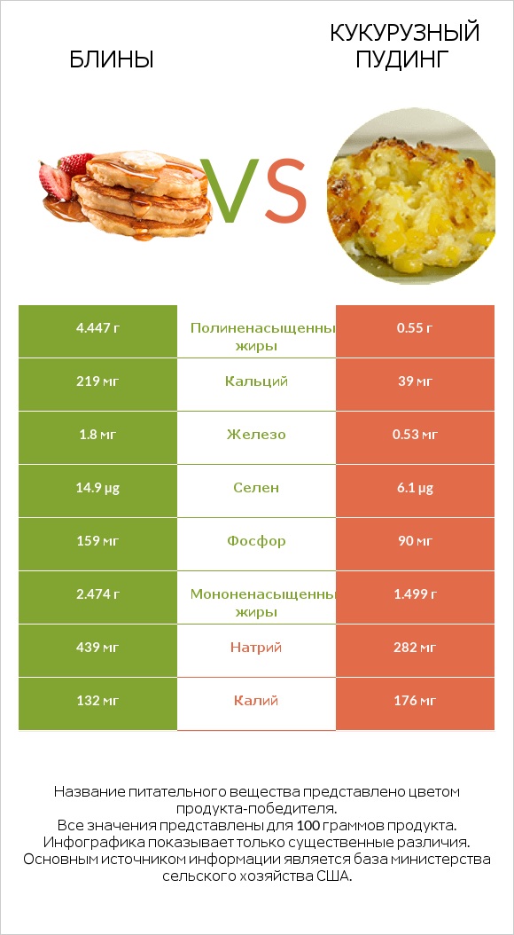 Блины vs Кукурузный пудинг infographic