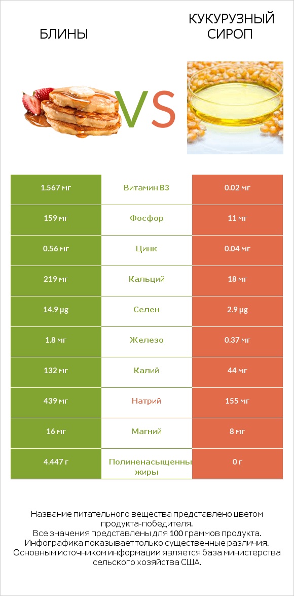 Блины vs Кукурузный сироп infographic