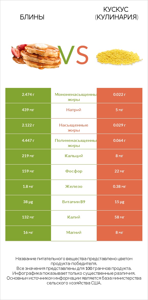 Блины vs Кускус (кулинария) infographic