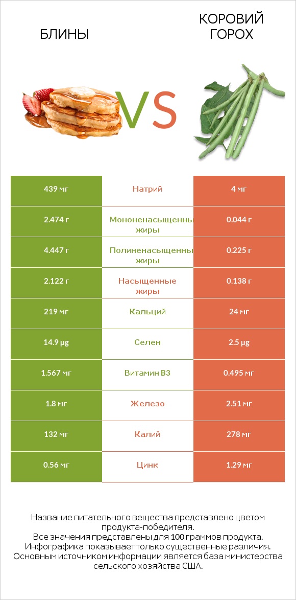 Блины vs Коровий горох infographic