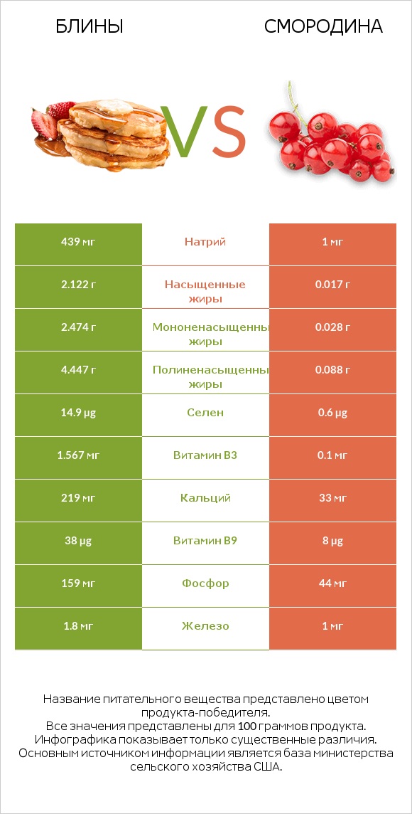 Блины vs Смородина infographic