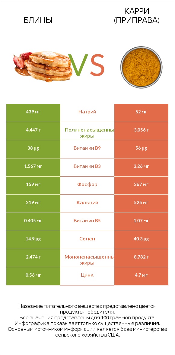 Блины vs Карри (приправа) infographic