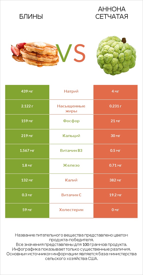 Блины vs Аннона сетчатая infographic