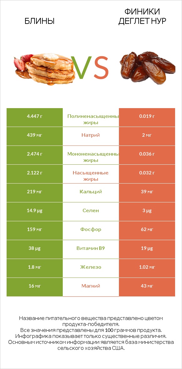 Блины vs Финики деглет нур infographic