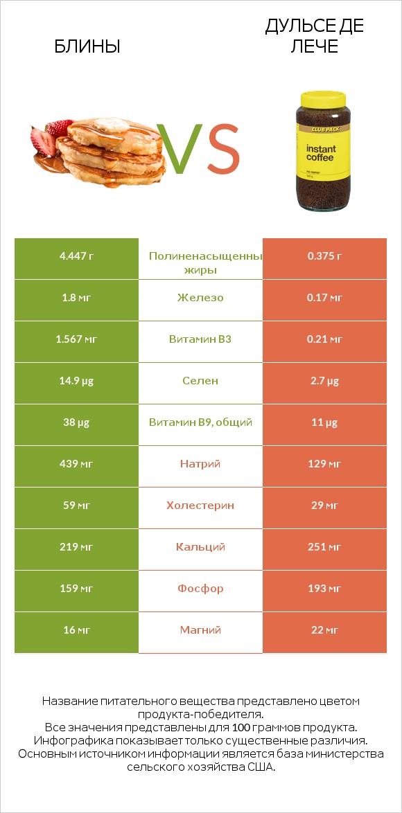 Блины vs Дульсе де Лече infographic