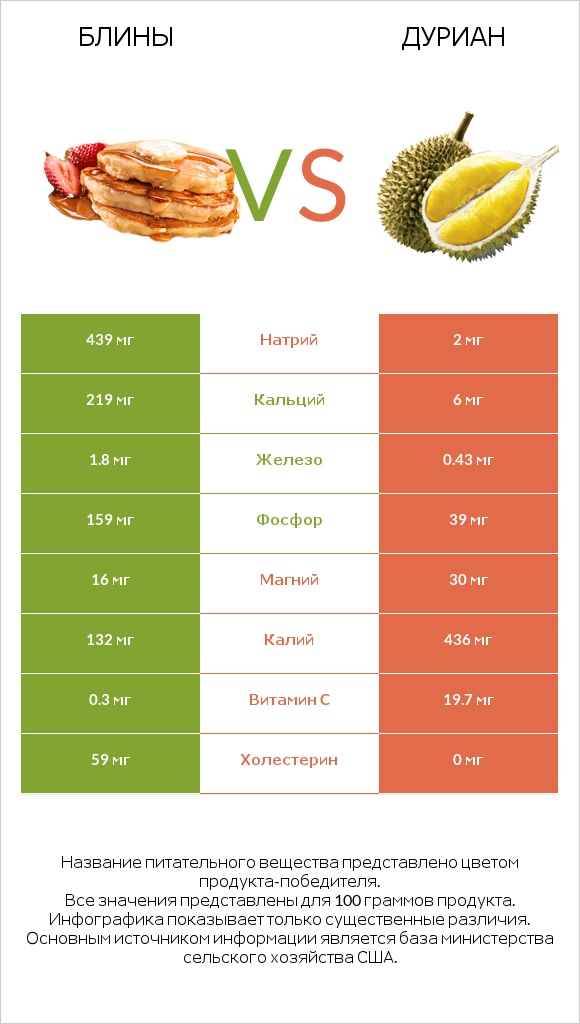 Блины vs Дуриан infographic