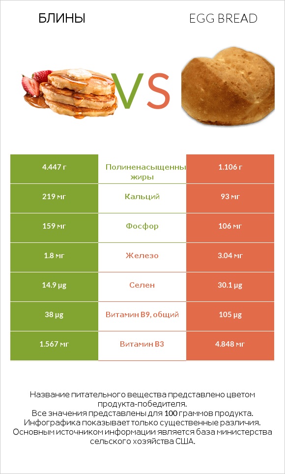 Блины vs Egg bread infographic