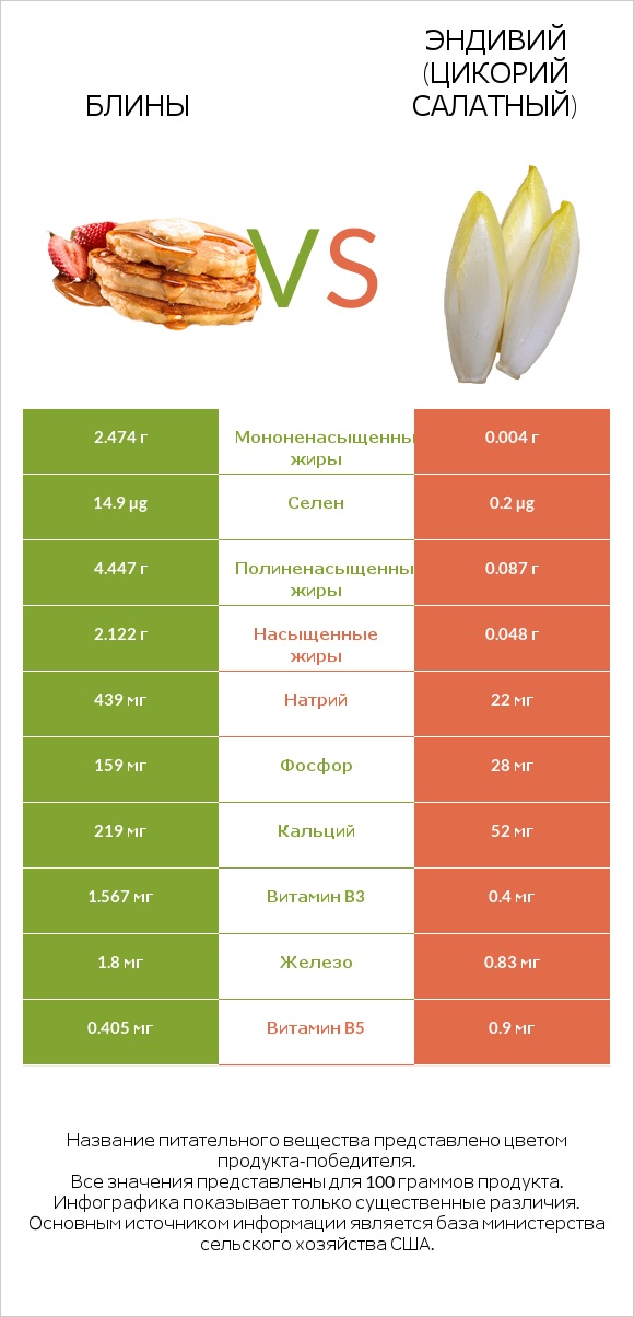 Блины vs Эндивий (Цикорий салатный)  infographic