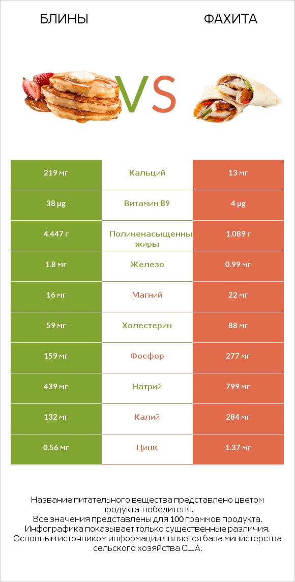Блины vs Фахита infographic