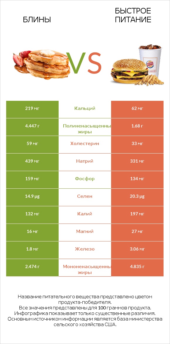 Блины vs Быстрое питание infographic