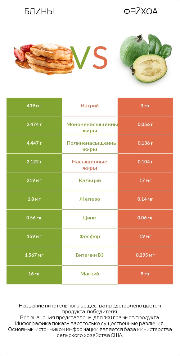 Блины vs Фейхоа infographic