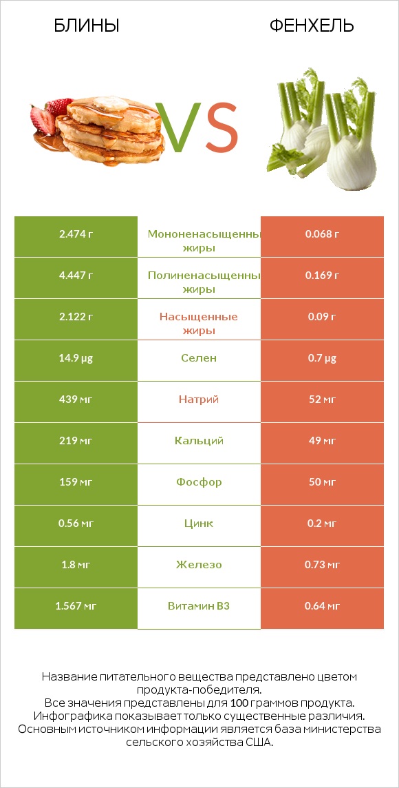 Блины vs Фенхель infographic