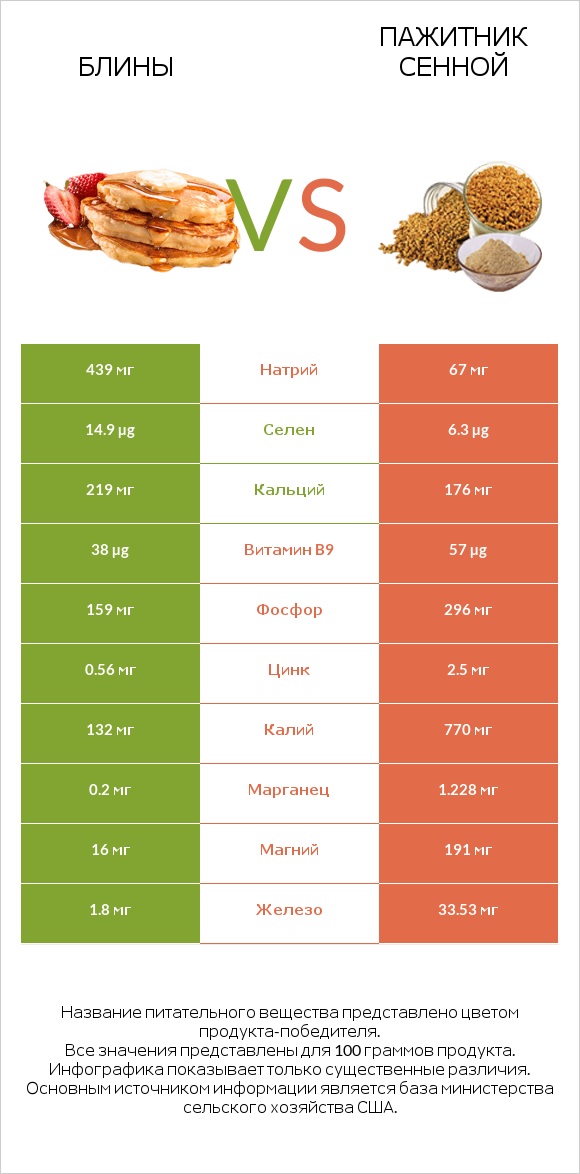 Блины vs Пажитник сенной infographic