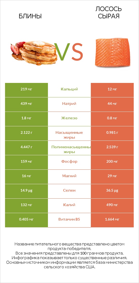 Блины vs Лосось сырая infographic