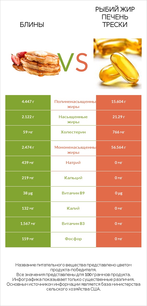 Блины vs Рыбий жир печень трески infographic