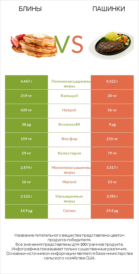 Блины vs Пашинки infographic