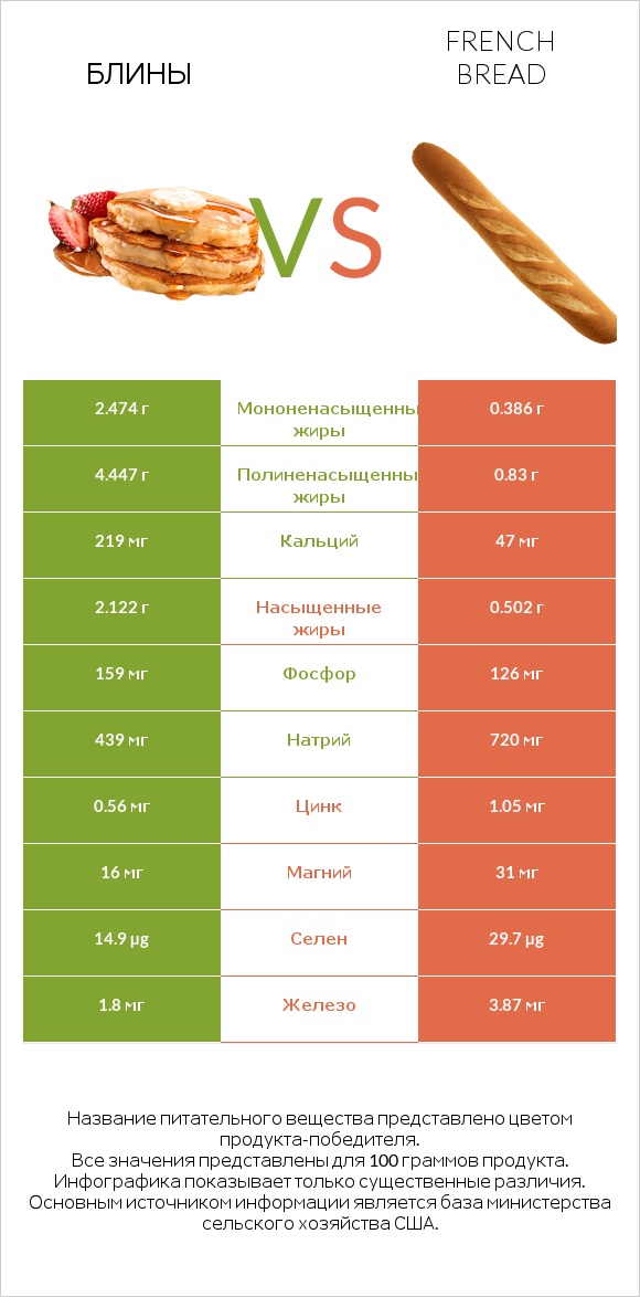 Блины vs French bread infographic