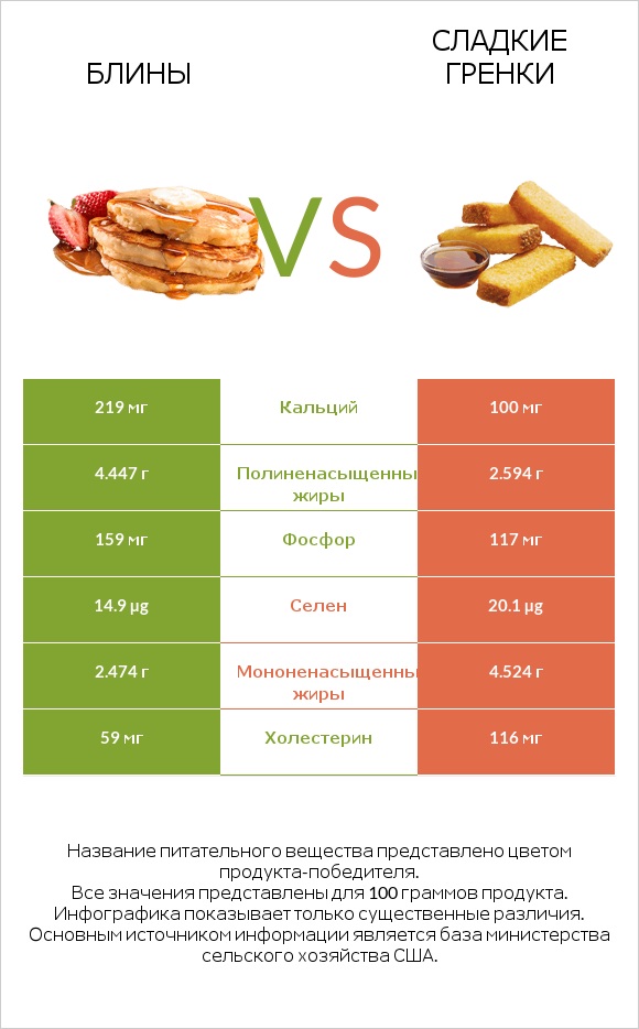 Блины vs Сладкие гренки infographic