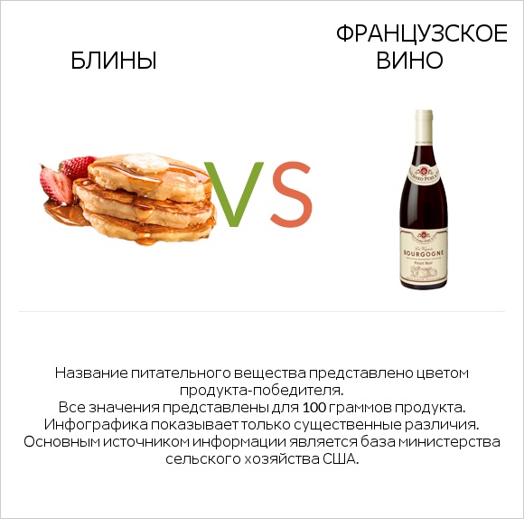 Блины vs Французское вино infographic