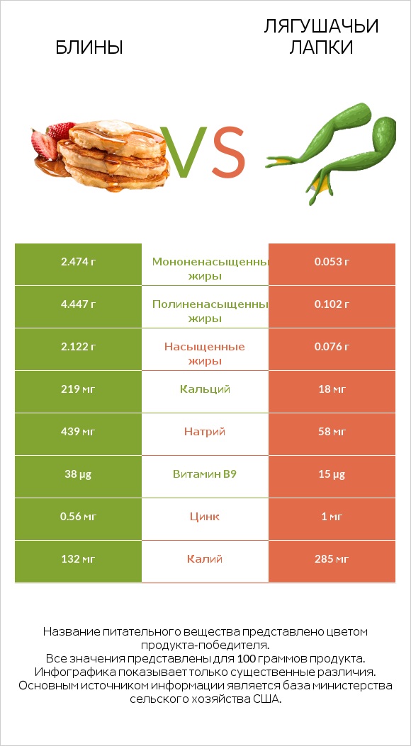 Блины vs Лягушачьи лапки infographic