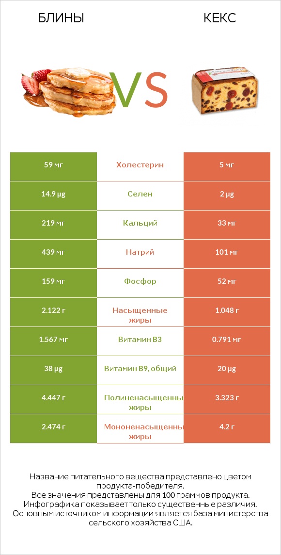 Блины vs Кекс infographic