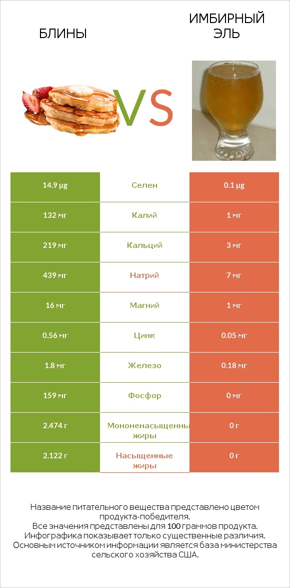 Блины vs Имбирный эль infographic