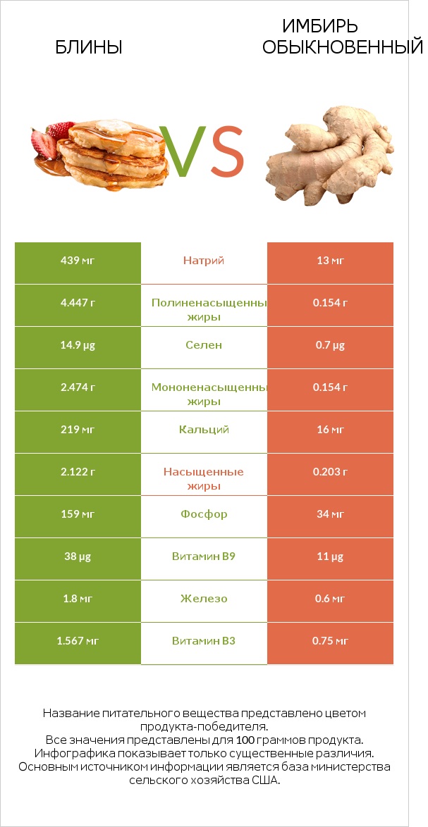 Блины vs Имбирь обыкновенный infographic