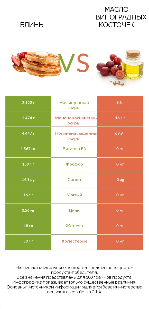 Блины vs Масло виноградных косточек infographic