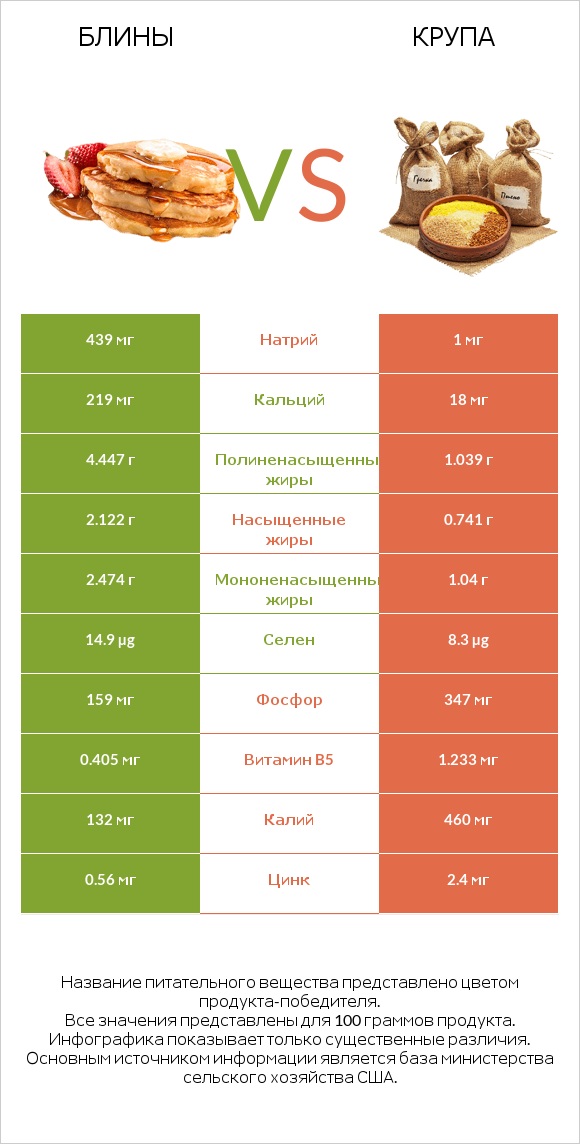 Блины vs Крупа infographic