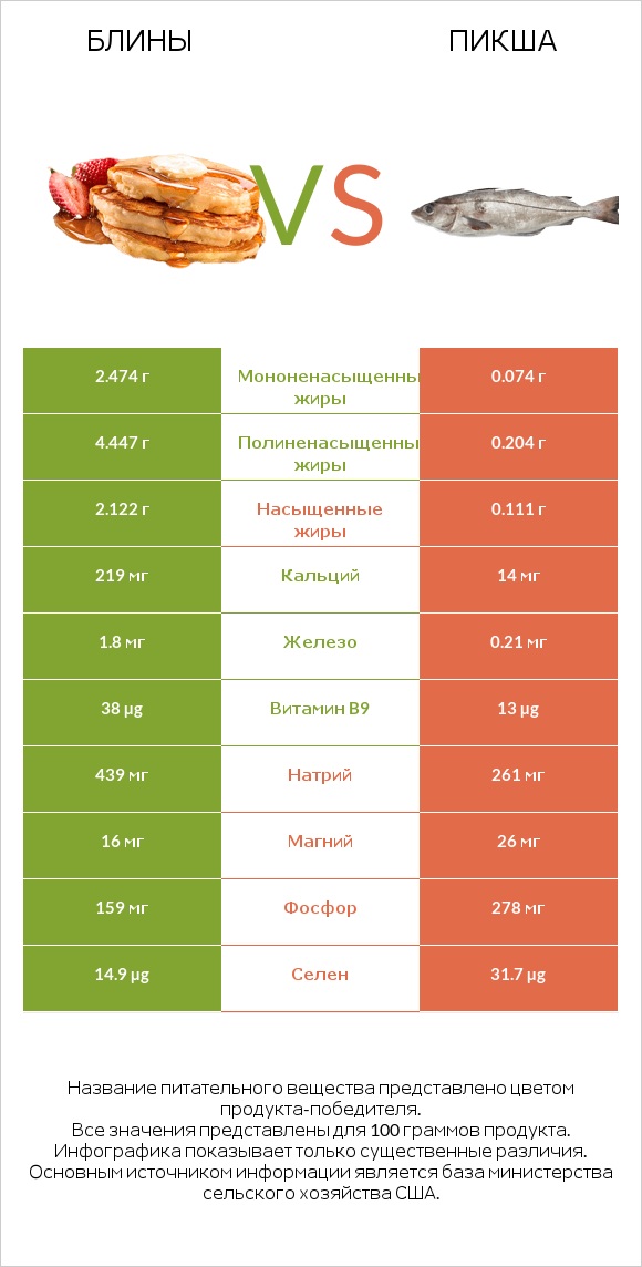 Блины vs Пикша infographic