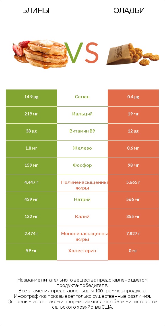 Блины vs Оладьи infographic