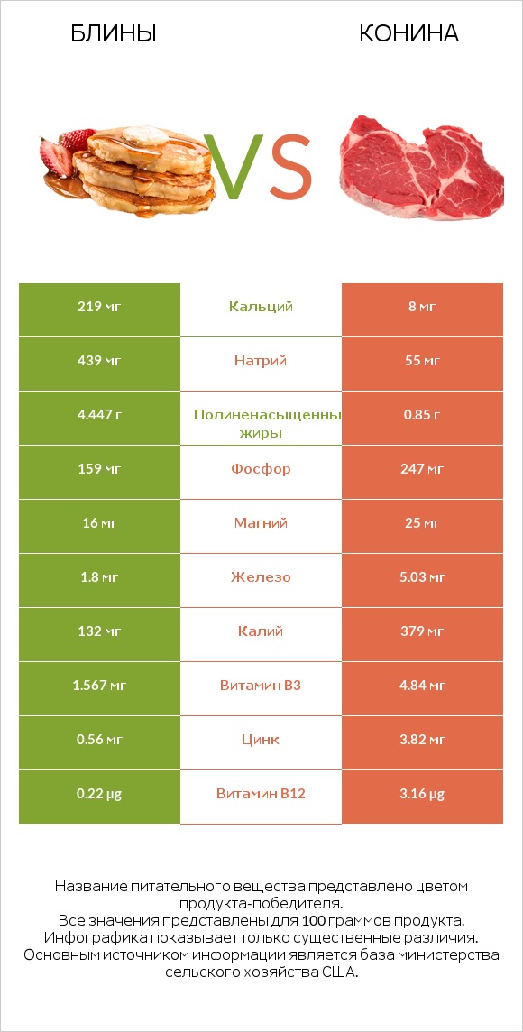 Блины vs Конина infographic