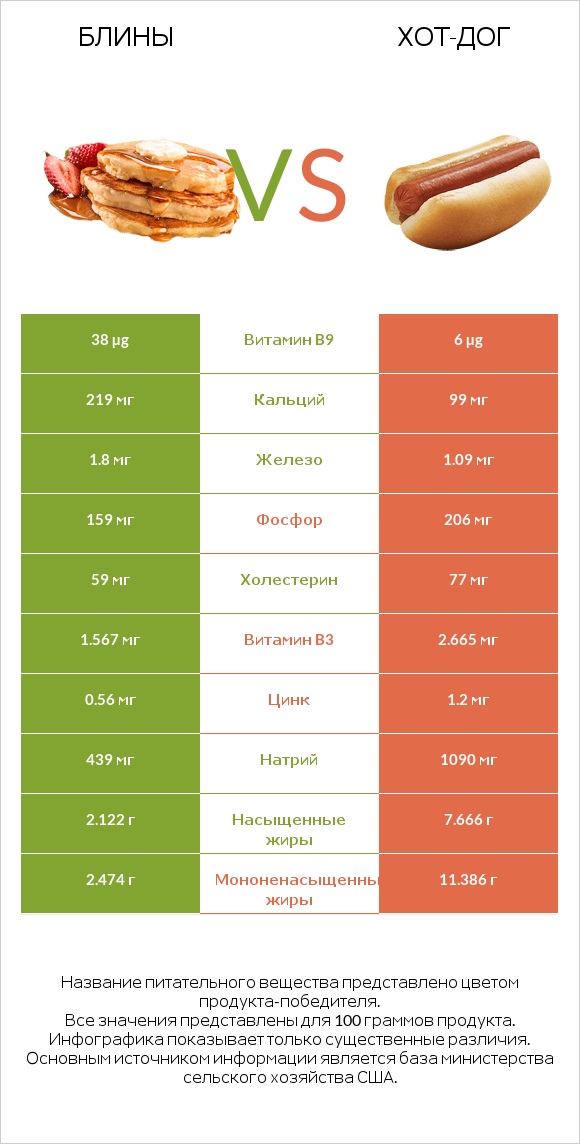 Блины vs Хот-дог infographic