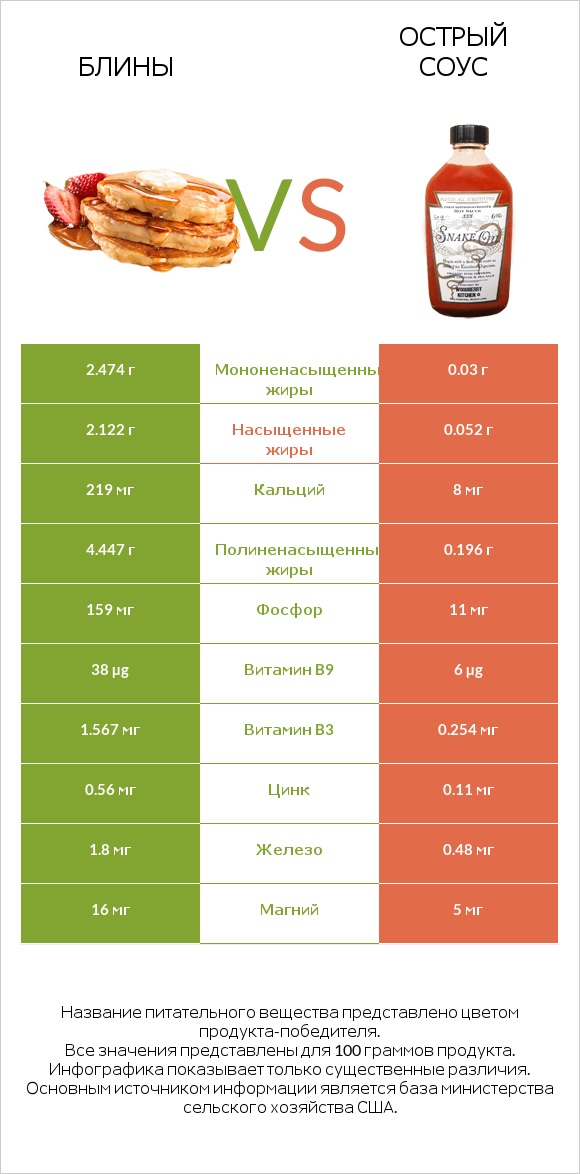 Блины vs Острый соус infographic