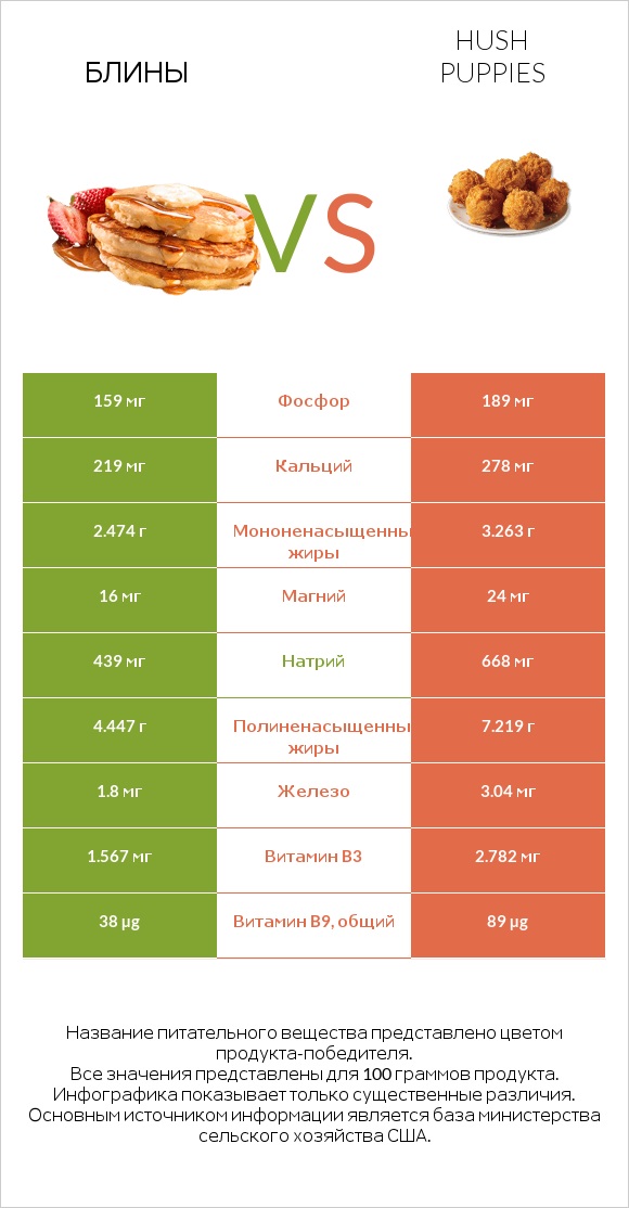 Блины vs Hush puppies infographic