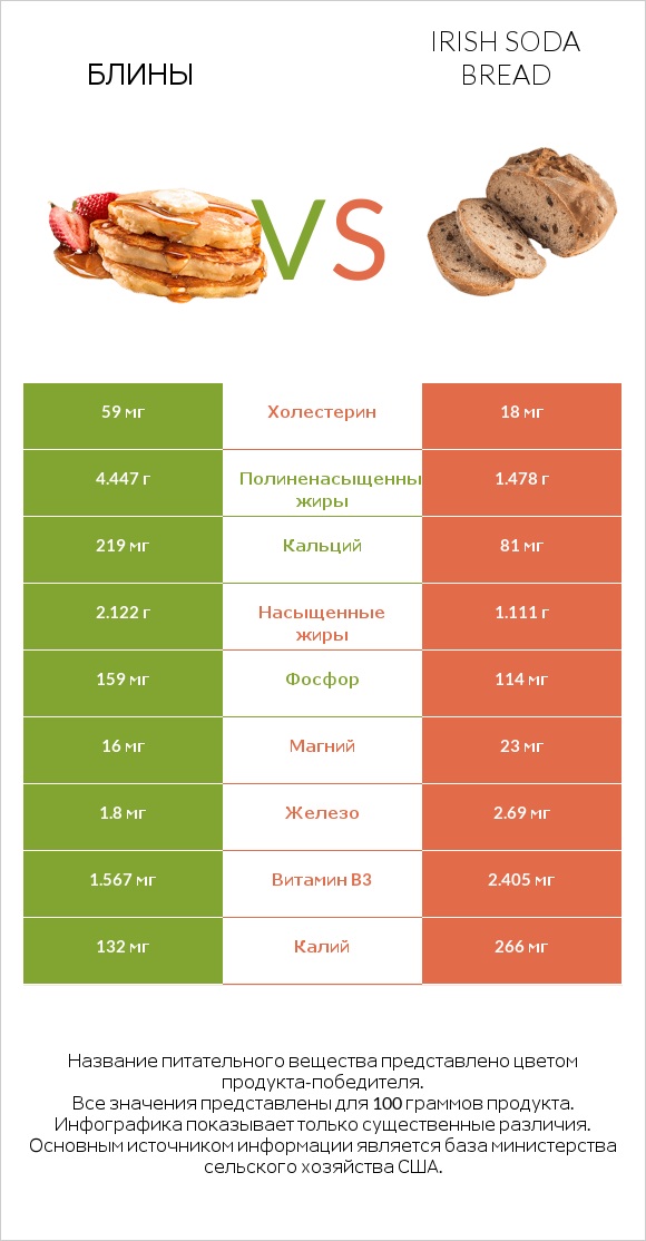 Блины vs Irish soda bread infographic