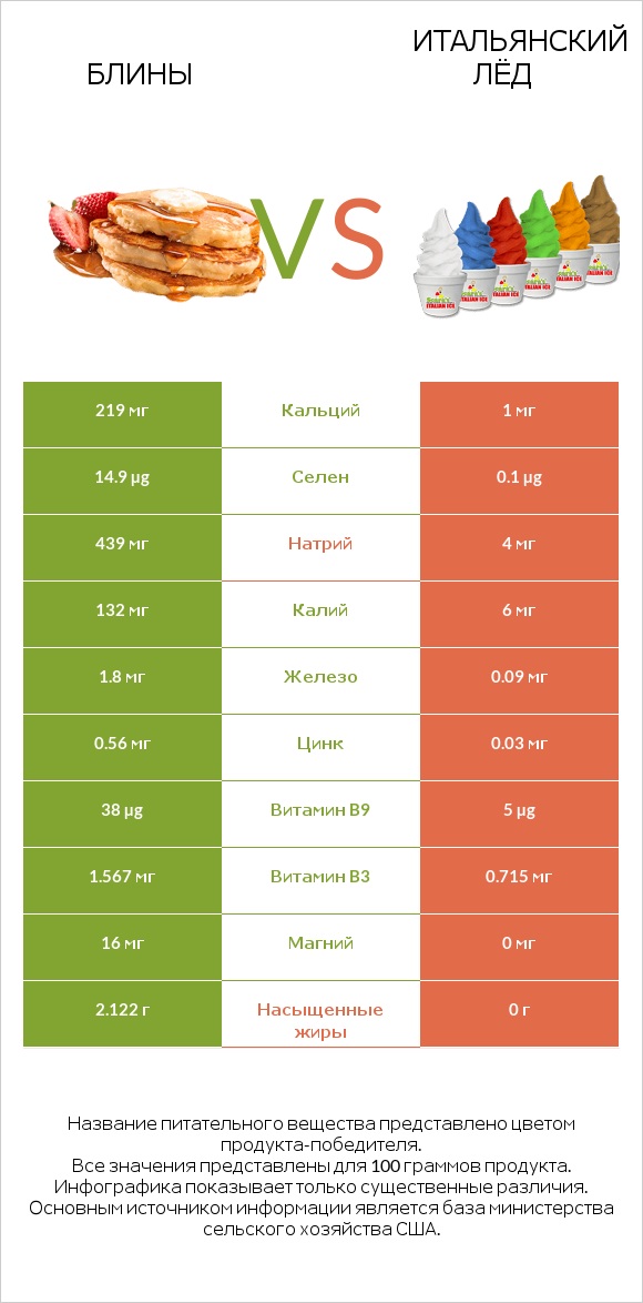 Блины vs Итальянский лёд infographic