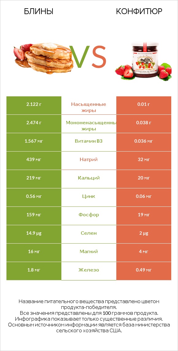 Блины vs Конфитюр infographic