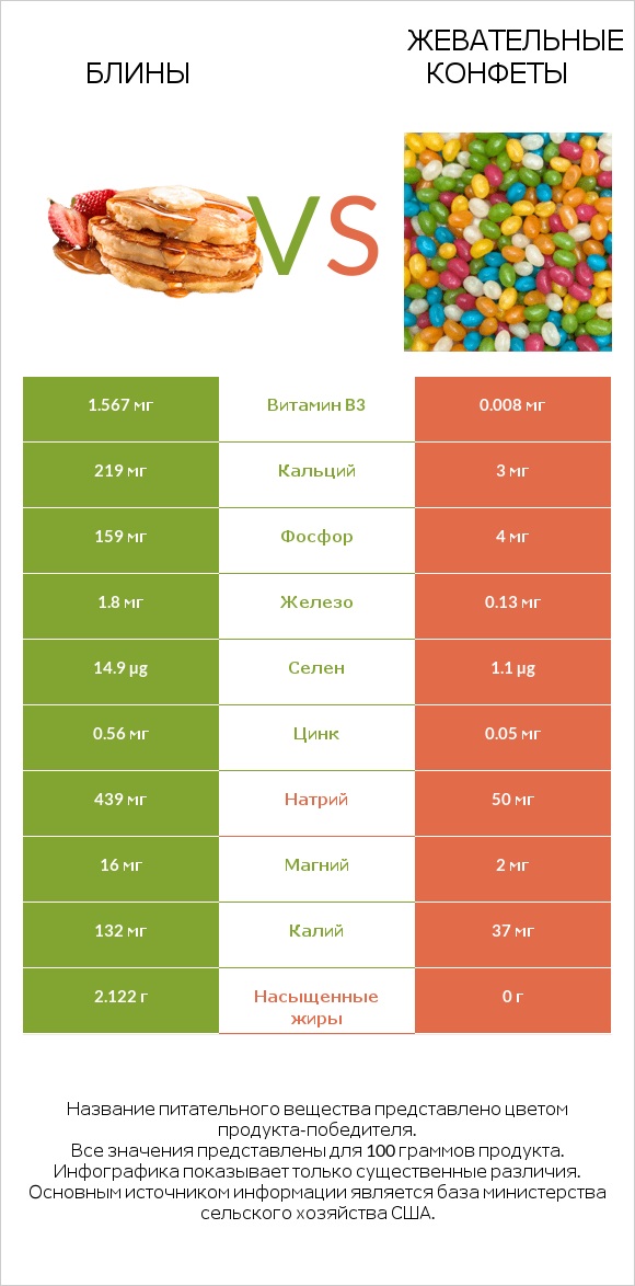 Блины vs Жевательные конфеты infographic