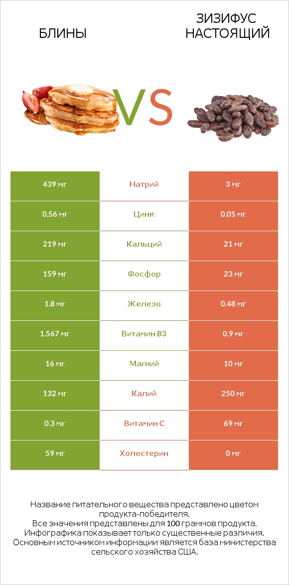 Блины vs Зизифус настоящий infographic